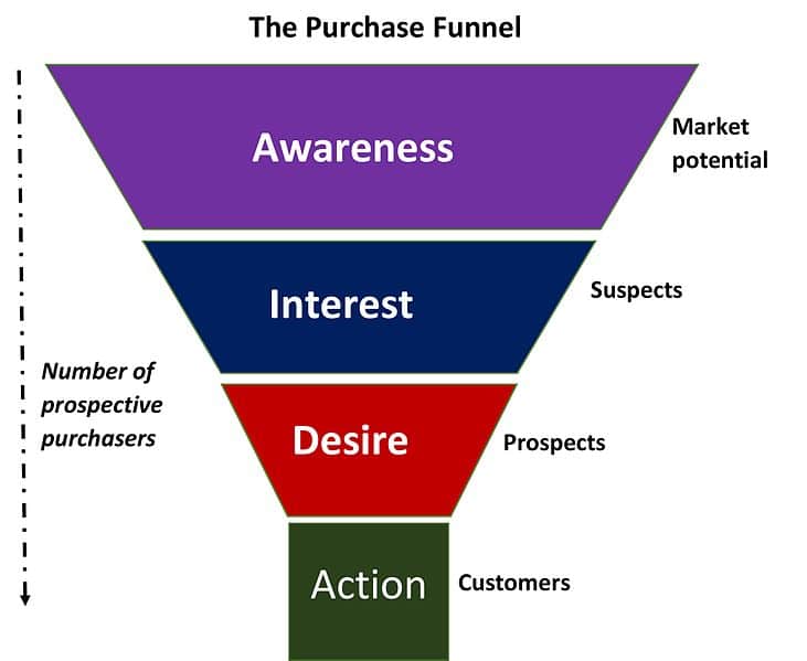 The Purchase Funnel 6